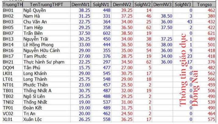 Điểm chuẩn vào lớp 10 Đồng Nai 2021