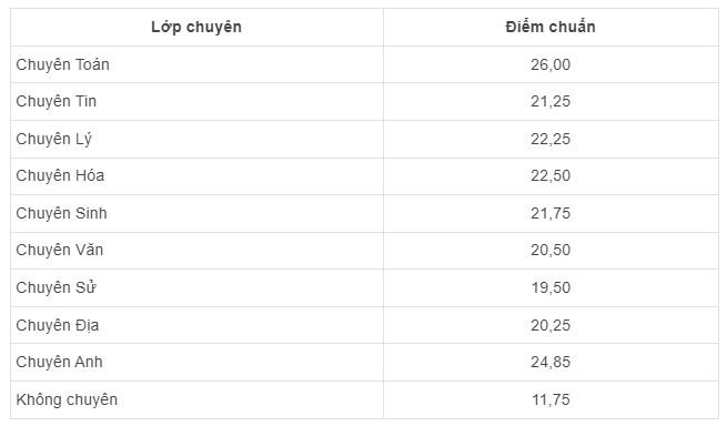 Điểm chuẩn vào lớp 10 tỉnh Sơn La 2019