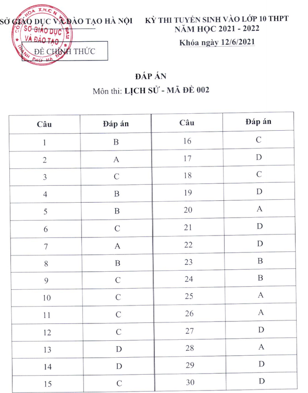 Đáp án đề thi vào lớp 10 môn Sử chính thức của SGD Hà Nội 