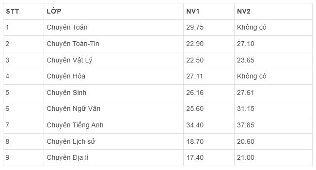Điểm chuẩn vào lớp 10 Cà Mau 2020