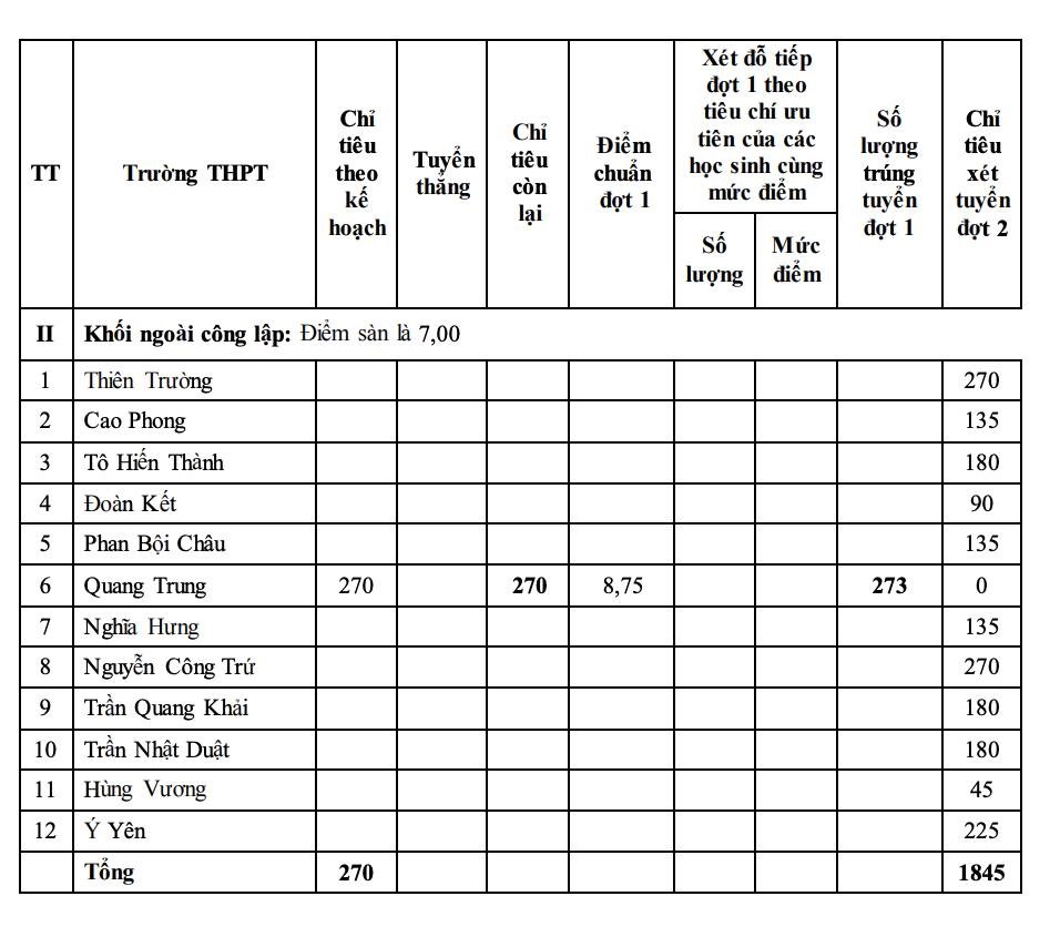 Điểm chuẩn vào lớp 10 2020 Nam Định