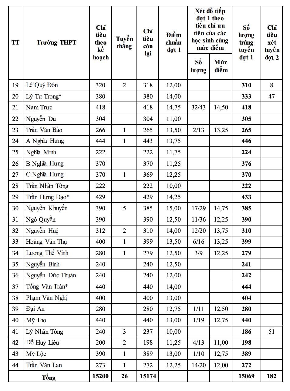 Điểm chuẩn vào lớp 10 2020 Nam Định