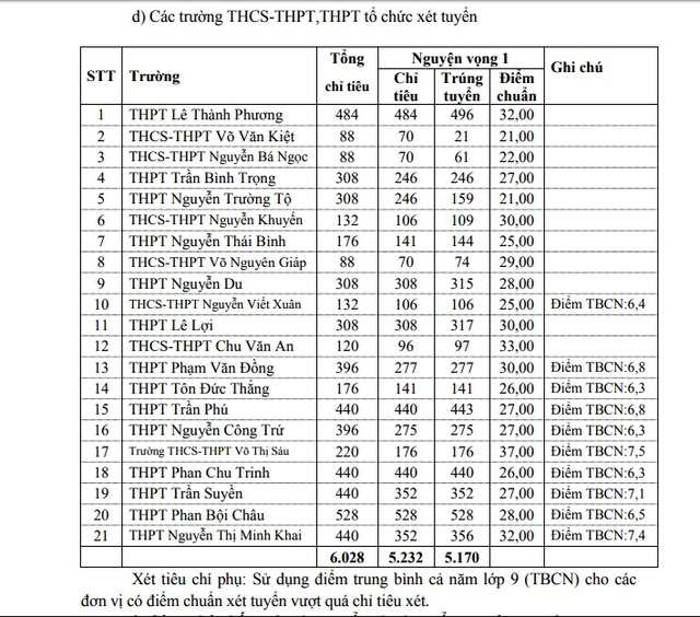 Điểm chuẩn vào lớp 10 công lập Phú Yên 2020