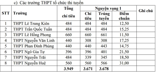 Điểm chuẩn vào lớp 10 công lập Phú Yên 2020