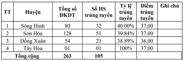 Điểm chuẩn vào lớp 10 trường Phổ thông dân tộc nội trú tỉnh Phú Yên 2020