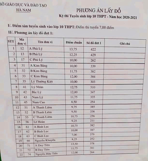 Điểm chuẩn vào lớp 10 tỉnh Hà Nam 2020