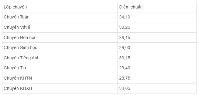 Điểm chuẩn vào lớp 10 Chuyên Nguyễn Thị Minh Khai 2020