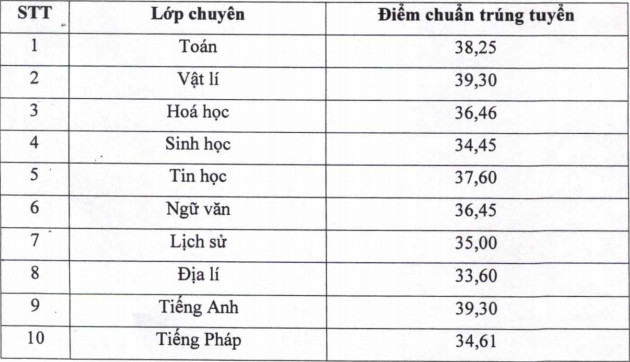 Điểm chuẩn chuyên Lương Văn Tụy 2021