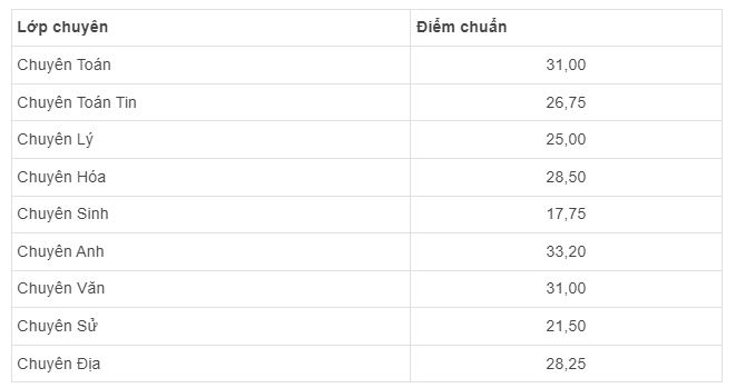 Điểm chuẩn chuyên Kon Tum 2020