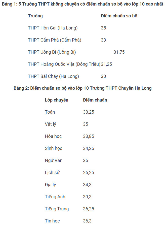 Điểm chuẩn vào lớp 10 Quảng Ninh 2021