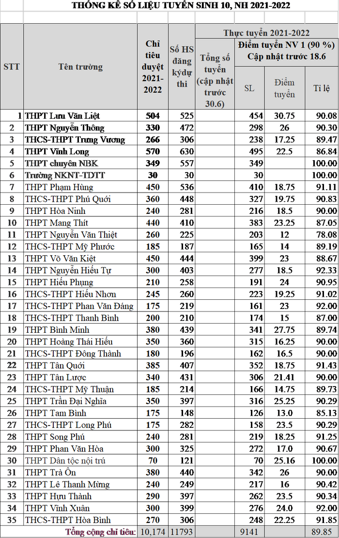 Điểm chuẩn vào lớp 10 năm 2021 Vĩnh Long
