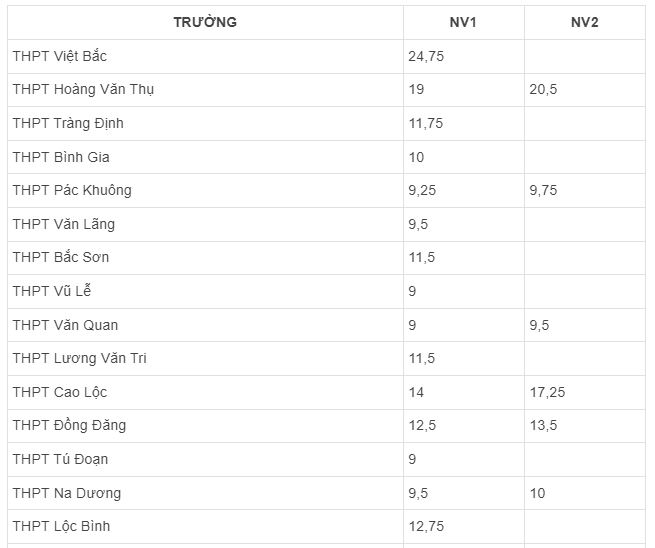Điểm tuyển sinh lớp 10 năm 2020 Lạng Sơn