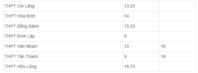 Điểm tuyển sinh lớp 10 năm 2020 Lạng Sơn
