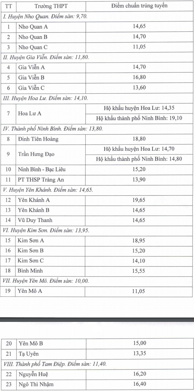 Điểm chuẩn tuyển sinh lớp 10 2021 Ninh Bình công lập