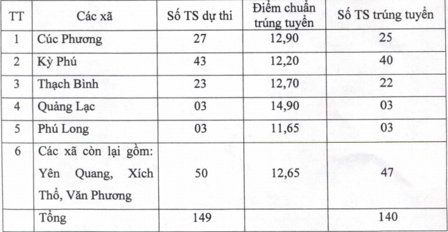 Diem chuan vao lop 10 tinh Ninh Binh nam 2021