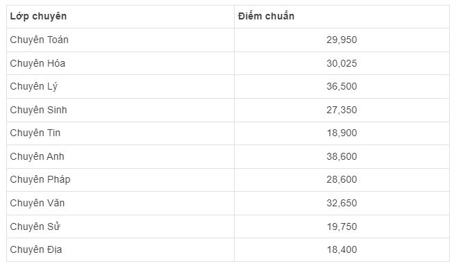 Điểm chuẩn vào 10 Chuyên Thăng Long - Đà Lạt năm học 2020 - 2021