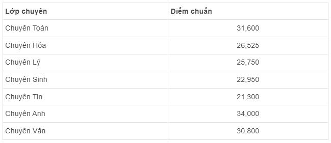 Điểm chuẩn tuyển sinh lớp 10 chuyên Bảo Lộc 2020