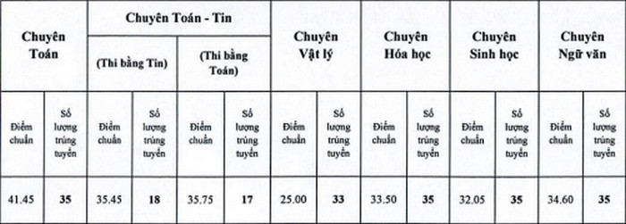 Da co diem chuan vao lop 10 Chuyen Lao Cai 2021