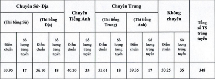 Da co diem chuan vao lop 10 Chuyen Lao Cai 2021