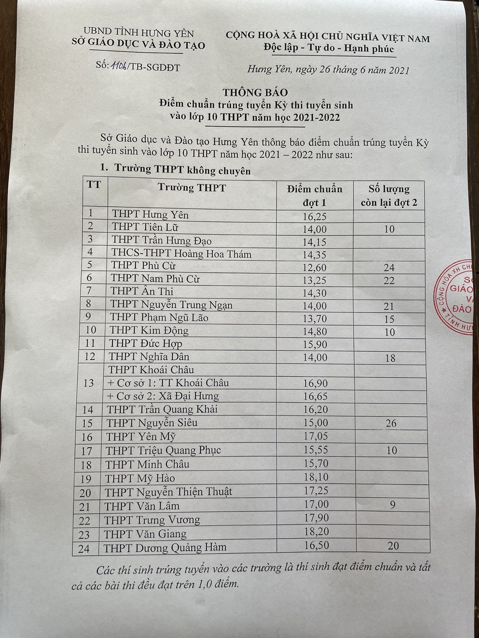 Điểm chuẩn lớp 10 Hưng Yên năm 2021 
