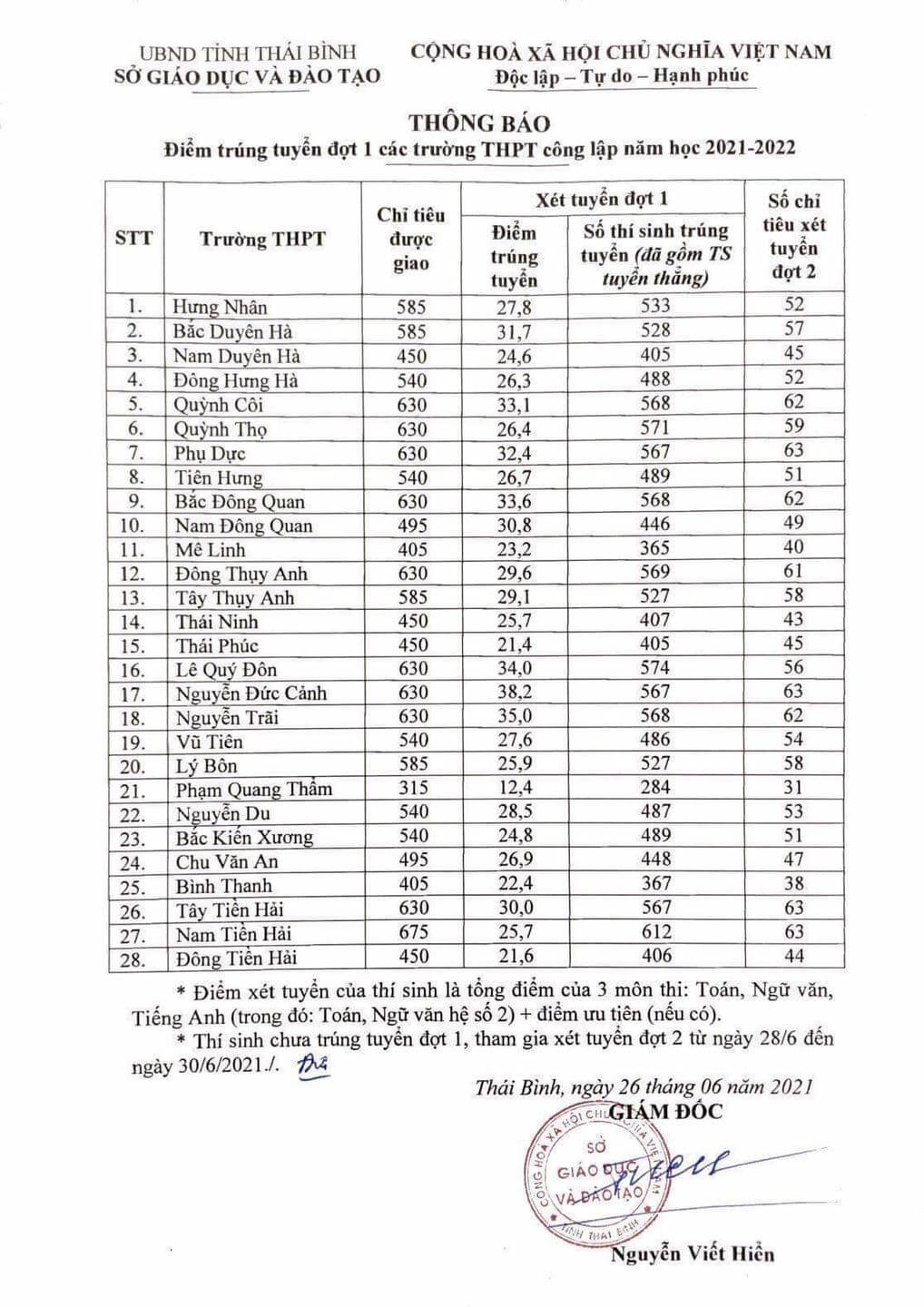 Điểm chuẩn vào lớp 10 Thái Bình 2021