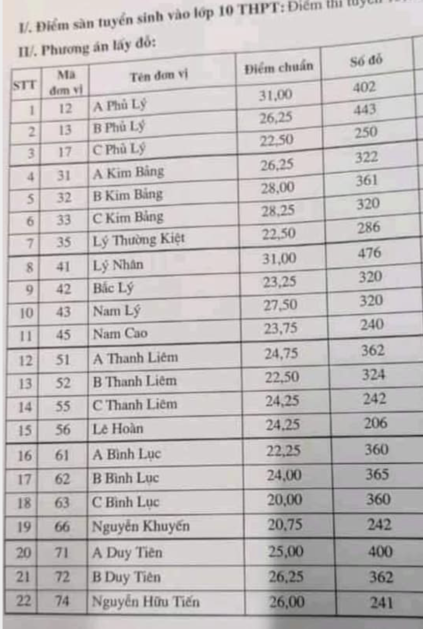  Điểm chuẩn tuyển sinh vào lớp 10 tỉnh Hà Nam 2021