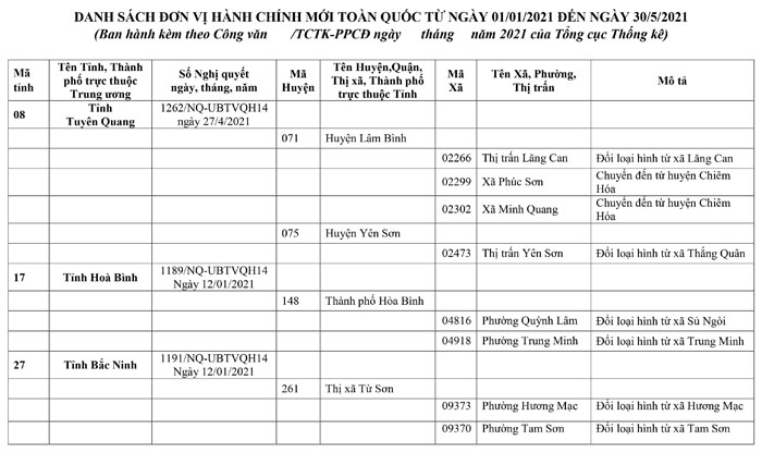 Công văn 935/TCTK-PPCĐ