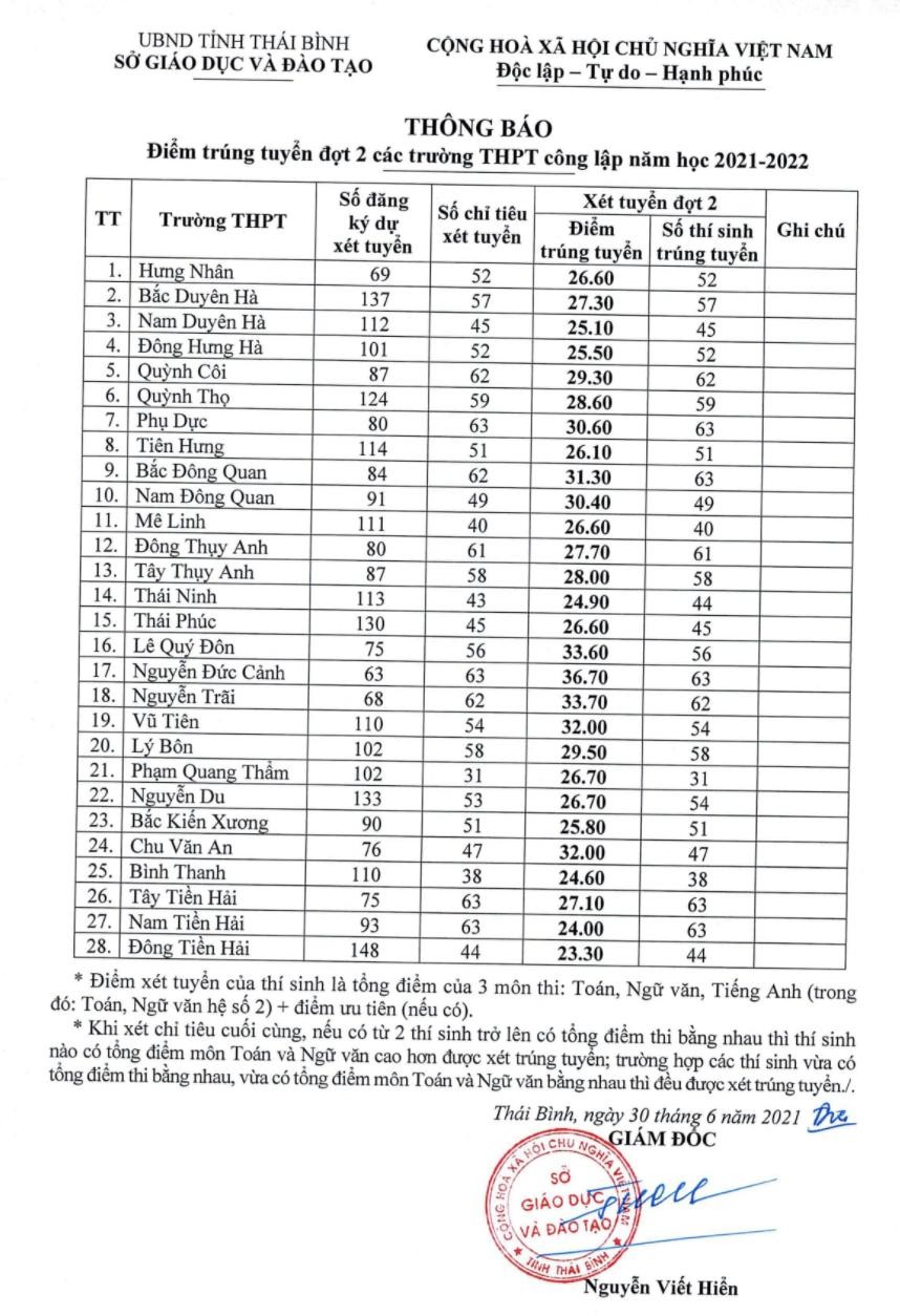 Điểm Chuẩn thi vào lớp 10 các trường THPT công lập 2021 