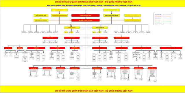 Sơ đồ tổ chức Quân đội nhân dân Việt Nam