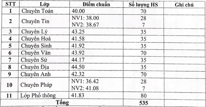 Điểm chuẩn vào lớp 10 chuyên Vĩnh Phúc 2021