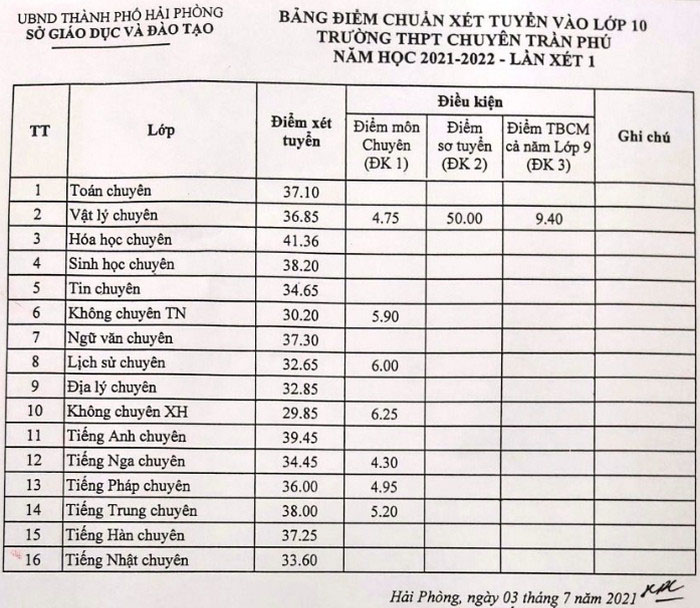 Điểm chuẩn chuyên Trần Phú Hải Phòng 2021