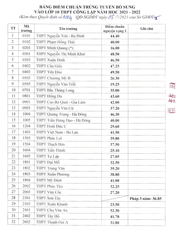 Điểm chuẩn vào lớp 10 Hà Nội đợt 2