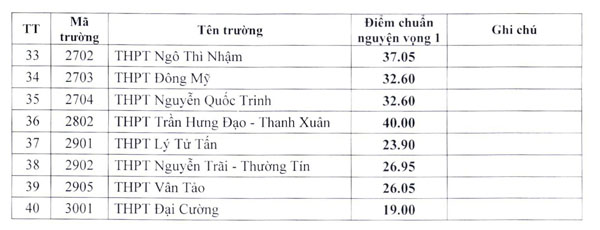 Điểm chuẩn vào lớp 10 Hà Nội đợt 2