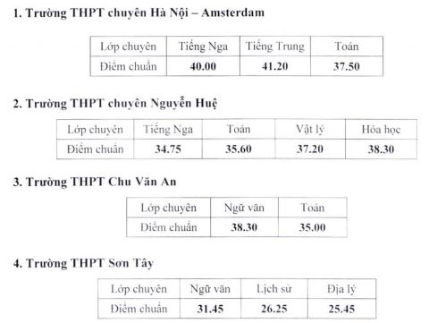 Điểm chuẩn vào lớp 10 Hà Nội đợt 2