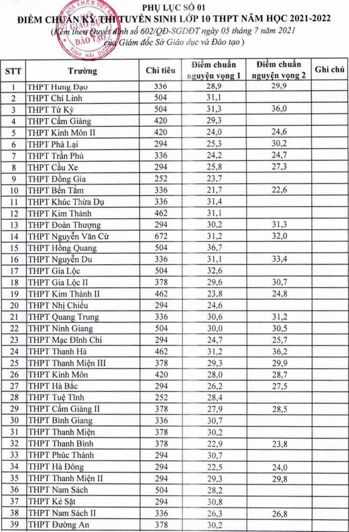 Điểm chuẩn vào lớp 10 Hải Dương 2021