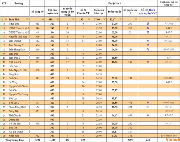 Điểm chuẩn vào lớp 10 năm 2021 Vĩnh Phúc