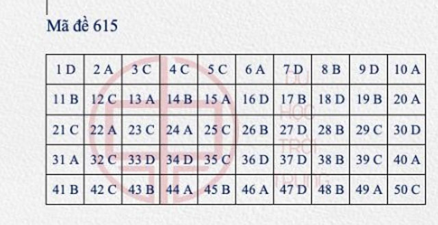 Đáp án tiếng Trung 2021 mã đề 615