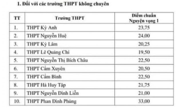 Điểm chuẩn vào lớp 10 năm 2021 Hà Tĩnh