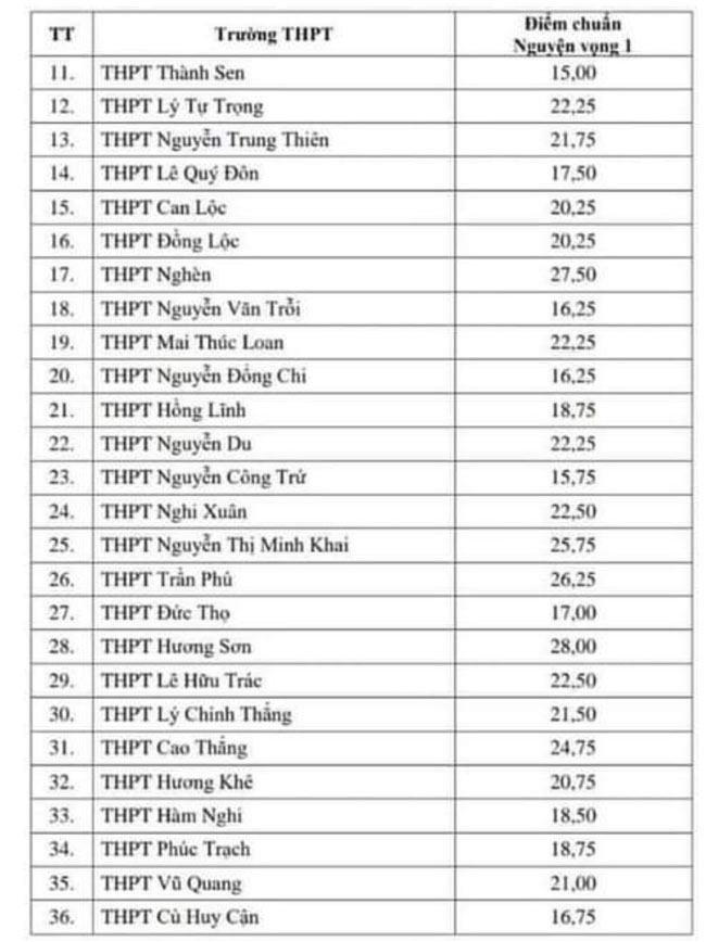Điểm chuẩn vào lớp 10 năm 2021 Hà Tĩnh