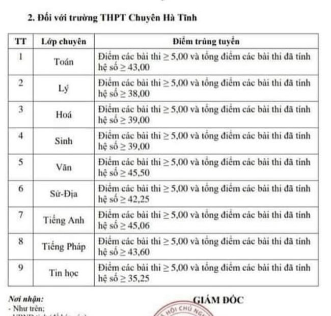 Điểm chuẩn vào lớp 10 trường THPT Chuyên Hà Tĩnh 2021
