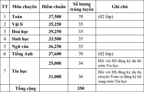 Điểm chuẩn chuyên Nguyễn Quang Diệu 2021