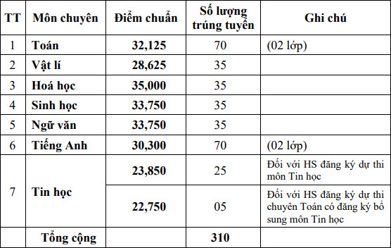 Điểm chuẩn chuyên Nguyễn Đình Chiểu 2021