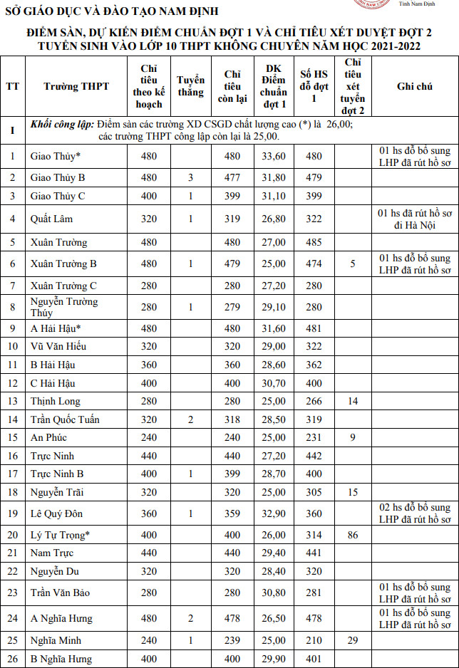 Diem chuan vao lop 10 tinh Nam Dinh 2021 (du kien)