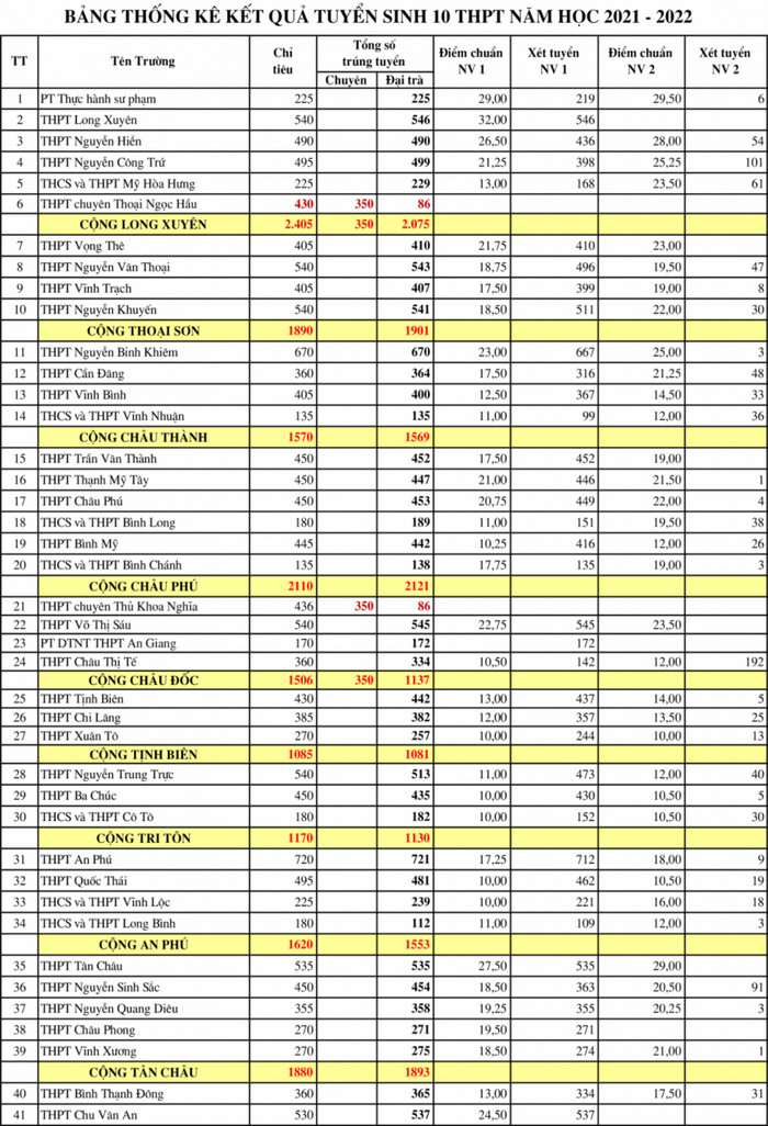 Điểm chuẩn vào lớp 10 An Giang 2021