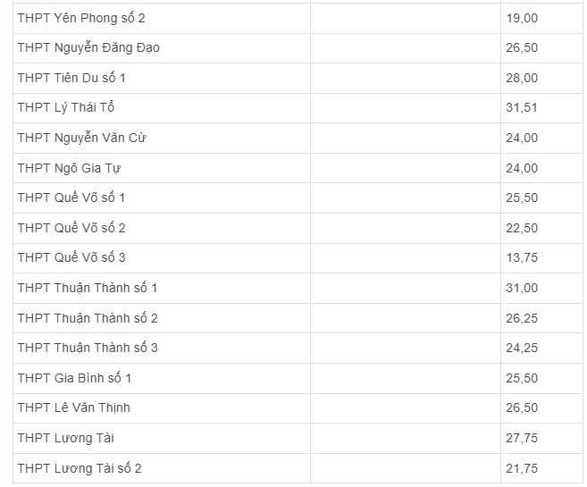 Điểm chuẩn vào lớp 10 năm 2020 Bắc Ninh