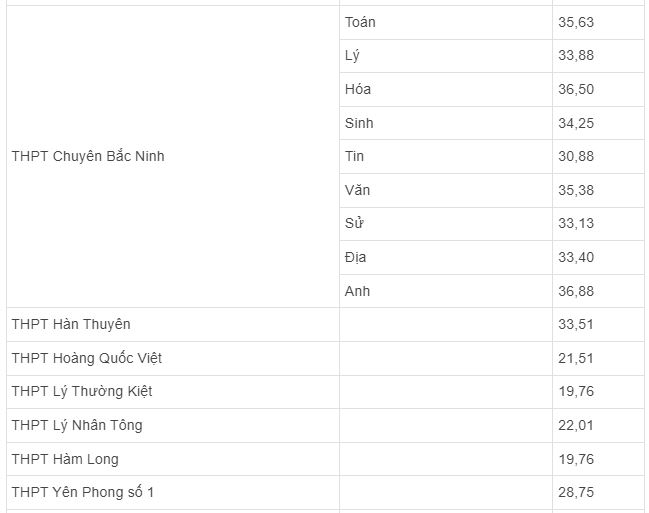 Điểm chuẩn vào lớp 10 năm 2020 Bắc Ninh