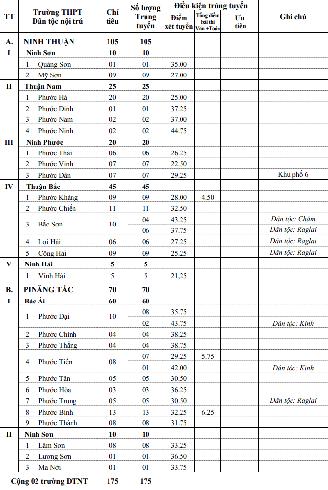 Điểm chuẩn vào lớp 10 THPT nội trú Ninh Thuận 2021