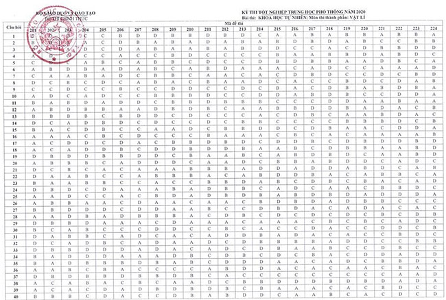 Đáp án chính thức môn Lý 2021 của Bộ