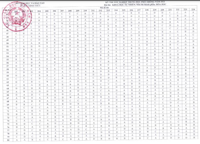 Đáp án chính thức của Bộ môn Hóa