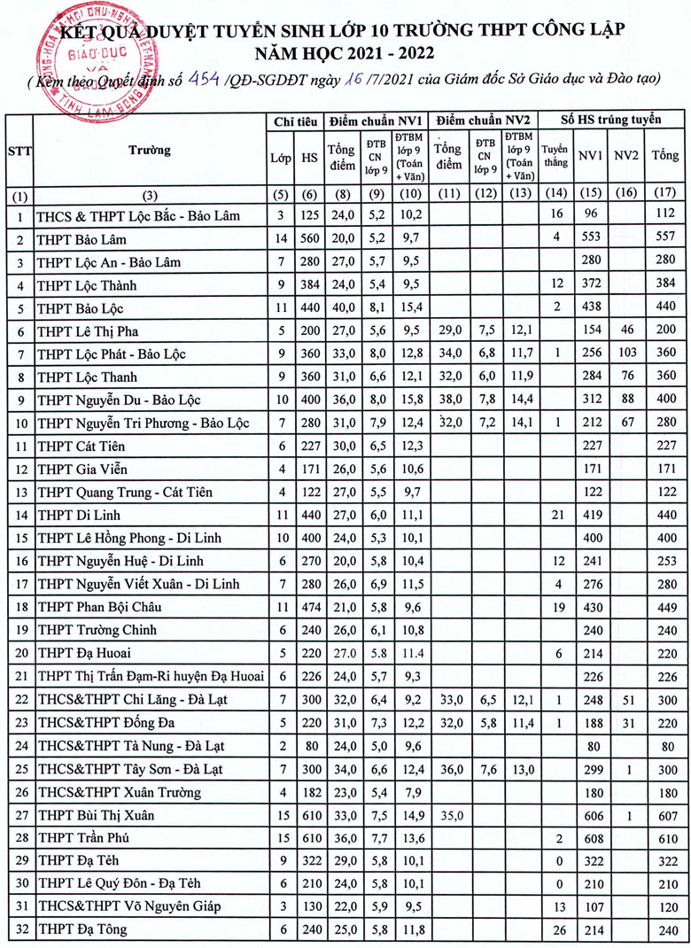Điểm chuẩn vào lớp 10 Lâm đồng 2021